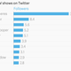 The top 10 TV shows on Twitter